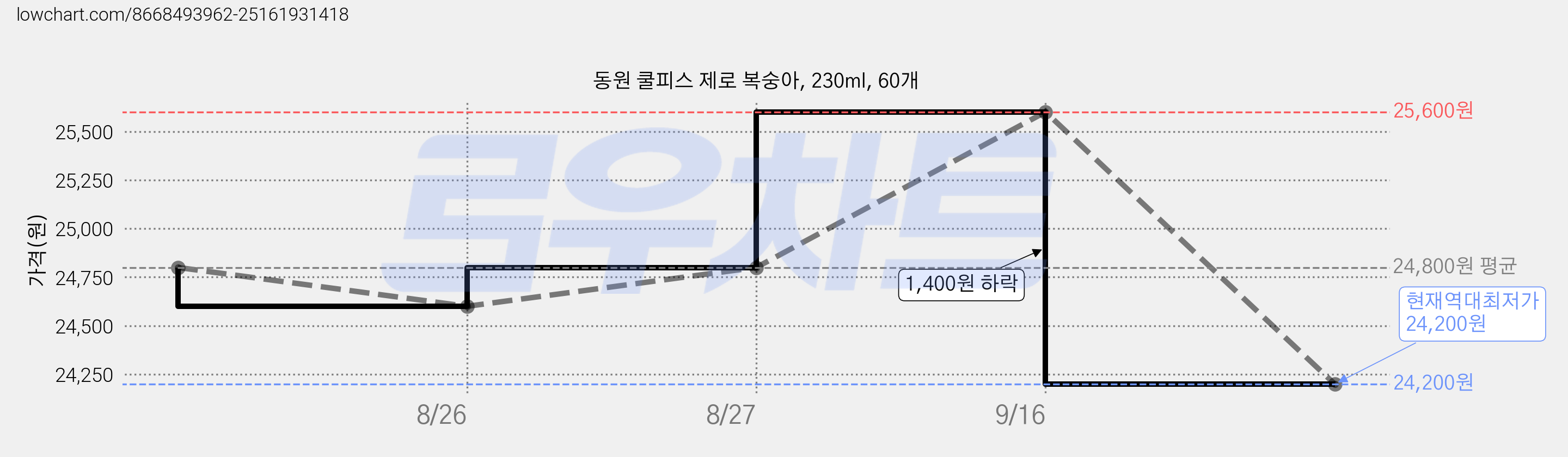 동원 쿨피스 제로 복숭아, 230ml, 60개 가격 변동 차트, 현재가 24,200원, 역대최저가