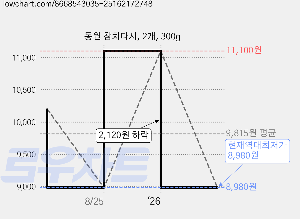 동원 참치다시, 2개, 300g 가격 변동 차트, 현재가 8,980원, 역대최저가
