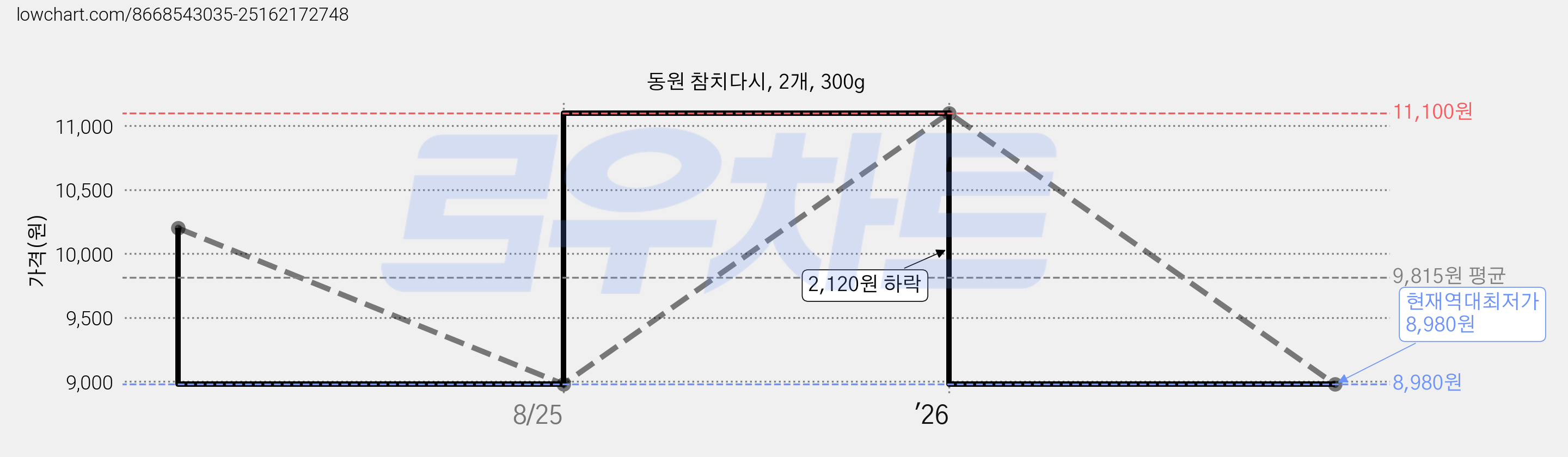 동원 참치다시, 2개, 300g 가격 변동 차트, 현재가 8,980원, 역대최저가