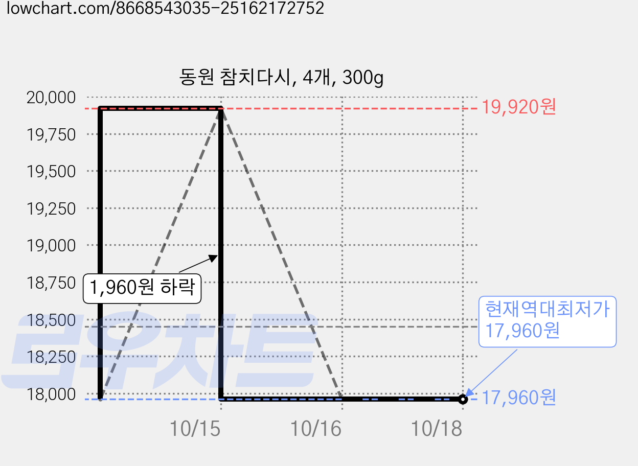 동원 참치다시, 4개, 300g 가격 변동 차트, 현재가 17,960원, 역대최저가