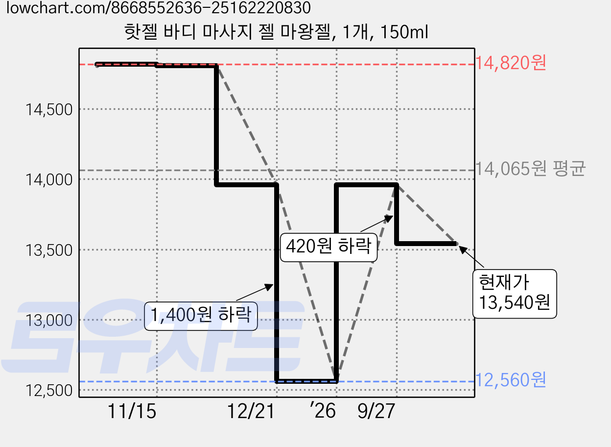 핫젤 바디 마사지 젤 마왕젤, 1개, 150ml 가격 변동 차트, 현재가 13,540원, 관측 최저가 12,560원