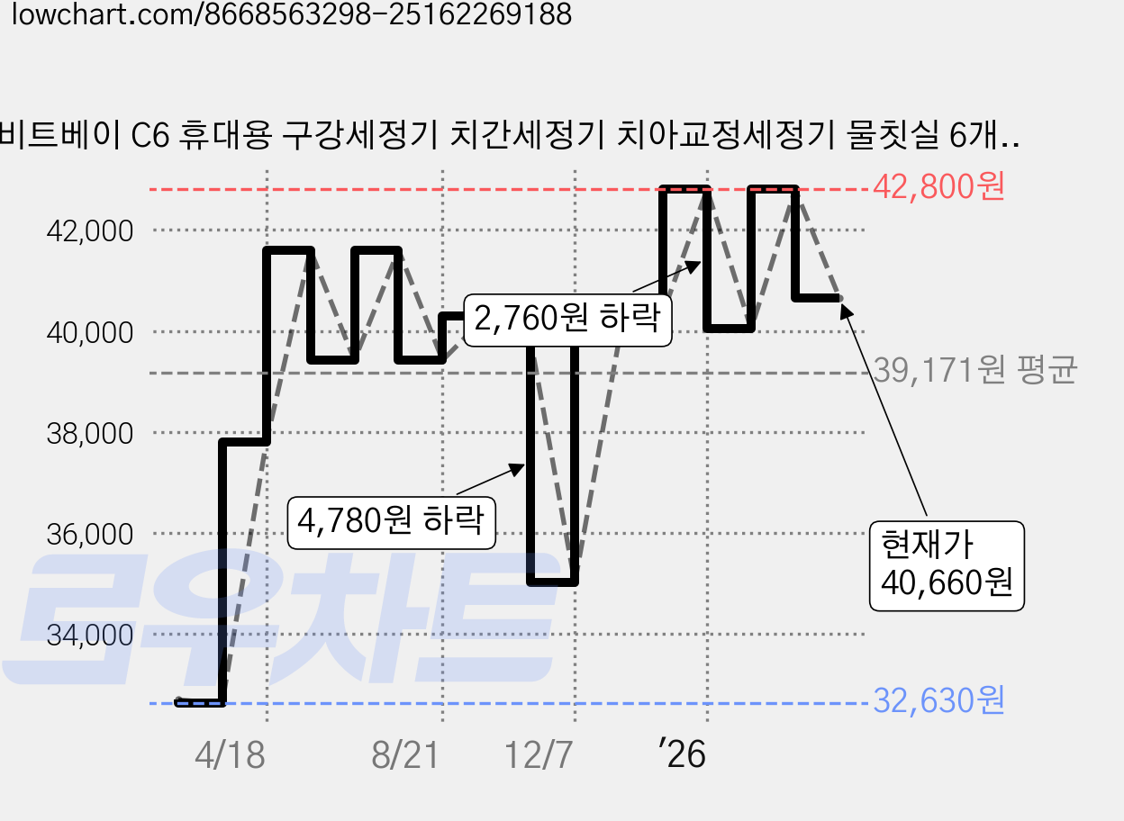 비트베이 C6 휴대용 구강세정기 치간세정기 치아교정세정기 물칫실 6개노즐팁, 화이트 가격 변동 차트, 현재가 40,660원, 관측 최저가 32,630원