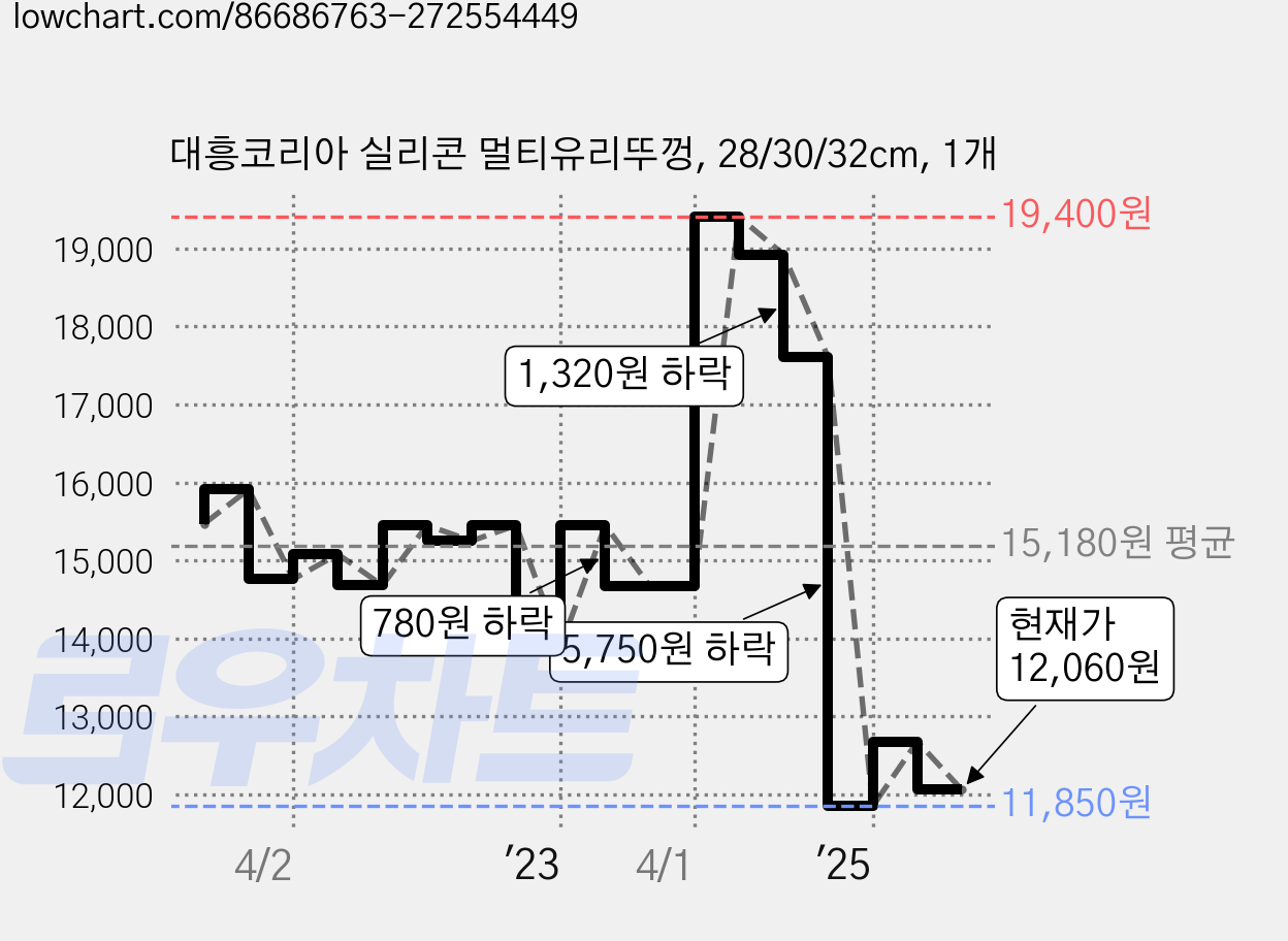 대흥코리아 실리콘 멀티유리뚜껑, 28/30/32cm, 1개 가격 변동 차트, 현재가 12,060원, 관측 최저가 11,710원