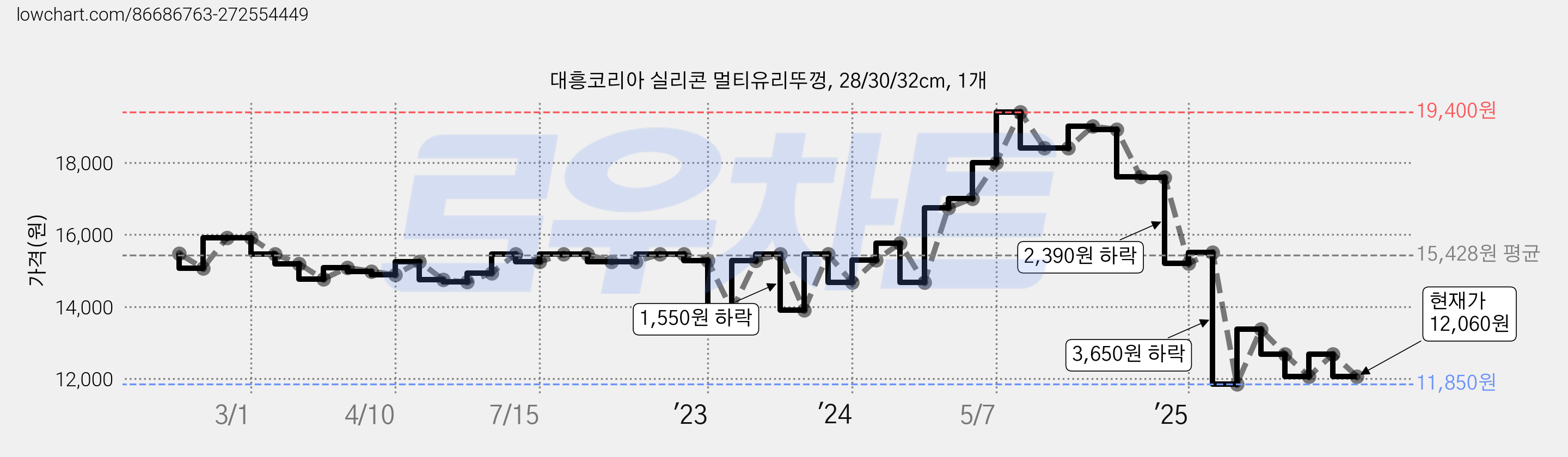대흥코리아 실리콘 멀티유리뚜껑, 28/30/32cm, 1개 가격 변동 차트, 현재가 12,060원, 관측 최저가 11,710원