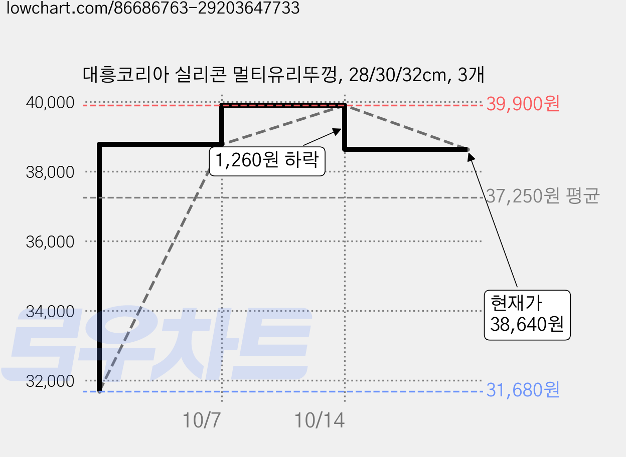 대흥코리아 실리콘 멀티유리뚜껑, 28/30/32cm, 3개 가격 변동 차트, 현재가 38,640원, 관측 최저가 31,680원