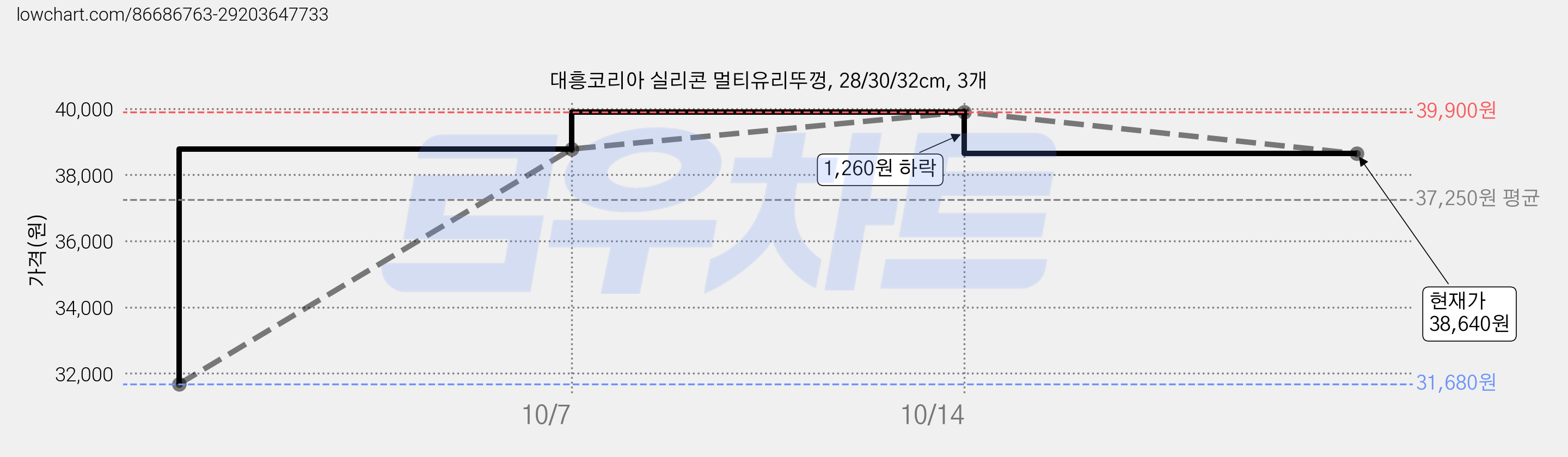 대흥코리아 실리콘 멀티유리뚜껑, 28/30/32cm, 3개 가격 변동 차트, 현재가 38,640원, 관측 최저가 31,680원