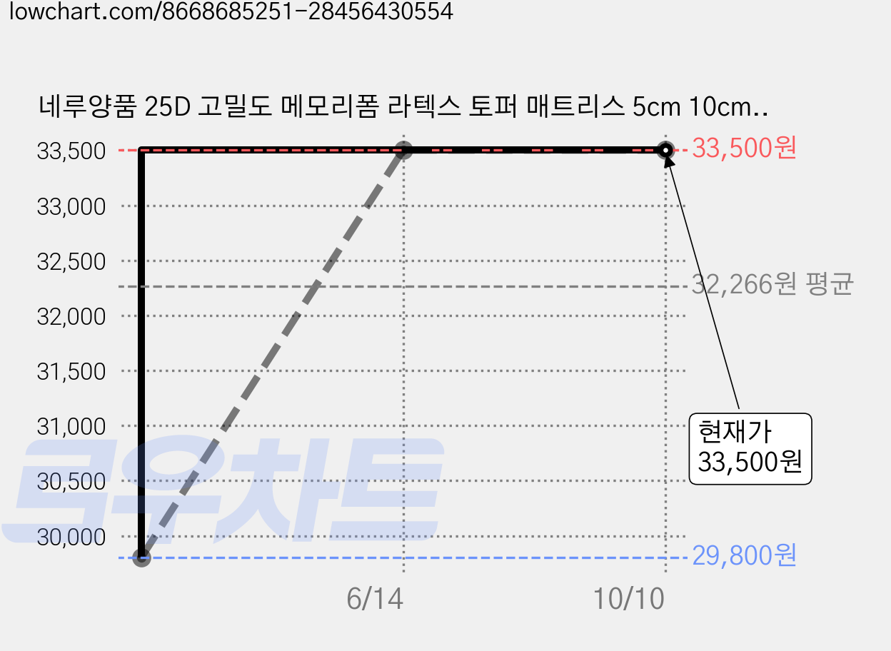 네루양품 25D 고밀도 메모리폼 라텍스 토퍼 매트리스 5cm 10cm 침대 바닥 접이식 수면매트 가격 변동 차트, 현재가 33,500원, 관측 최저가 29,800원