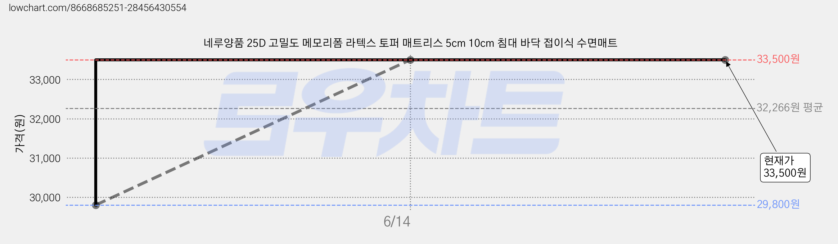 네루양품 25D 고밀도 메모리폼 라텍스 토퍼 매트리스 5cm 10cm 침대 바닥 접이식 수면매트 가격 변동 차트, 현재가 33,500원, 관측 최저가 29,800원
