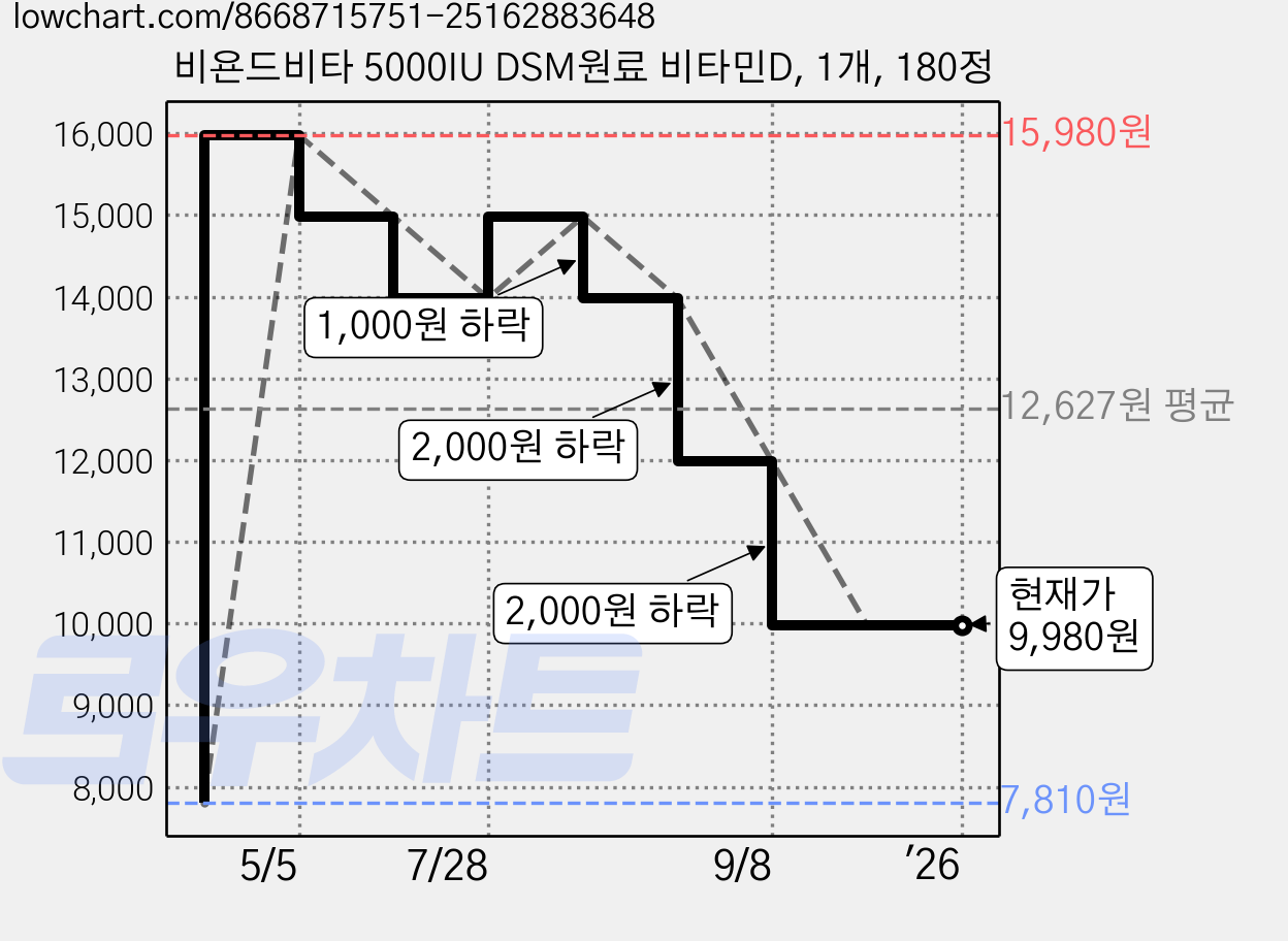 비욘드비타 5000IU DSM원료 비타민D, 1개, 180정 가격 변동 차트, 현재가 9,980원, 관측 최저가 7,810원