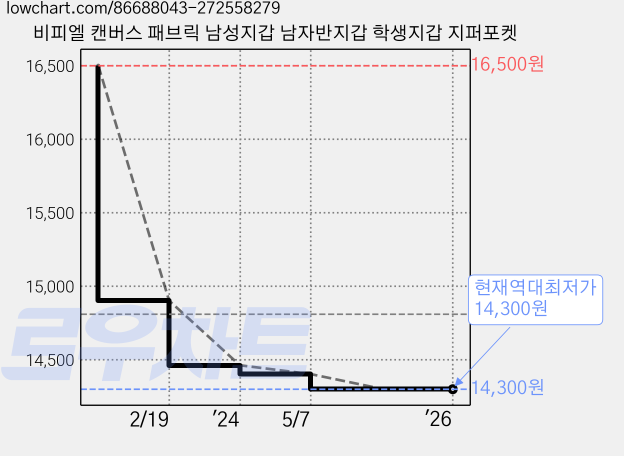 비피엘 캔버스 패브릭 남성지갑 남자반지갑 학생지갑 지퍼포켓 가격 변동 차트, 현재가 14,300원, 역대최저가