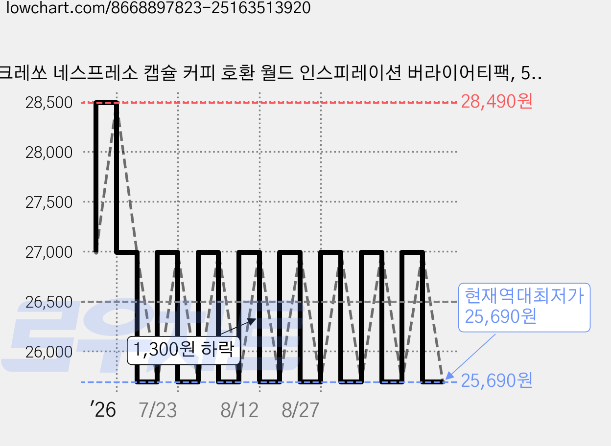 크레쏘 네스프레소 캡슐 커피 호환 월드 인스피레이션 버라이어티팩, 5개, 10개입, 5.5g 가격 변동 차트, 현재가 25,690원, 역대최저가