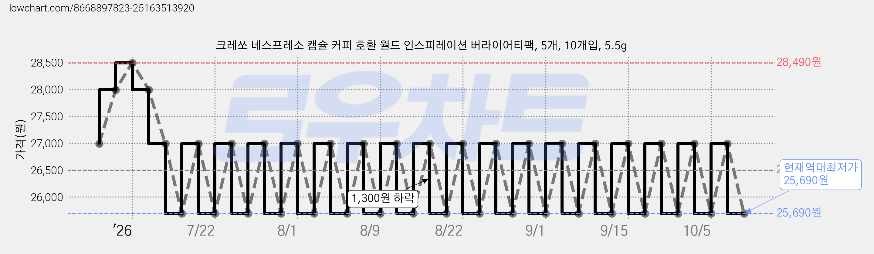 크레쏘 네스프레소 캡슐 커피 호환 월드 인스피레이션 버라이어티팩, 5개, 10개입, 5.5g 가격 변동 차트, 현재가 25,690원, 역대최저가