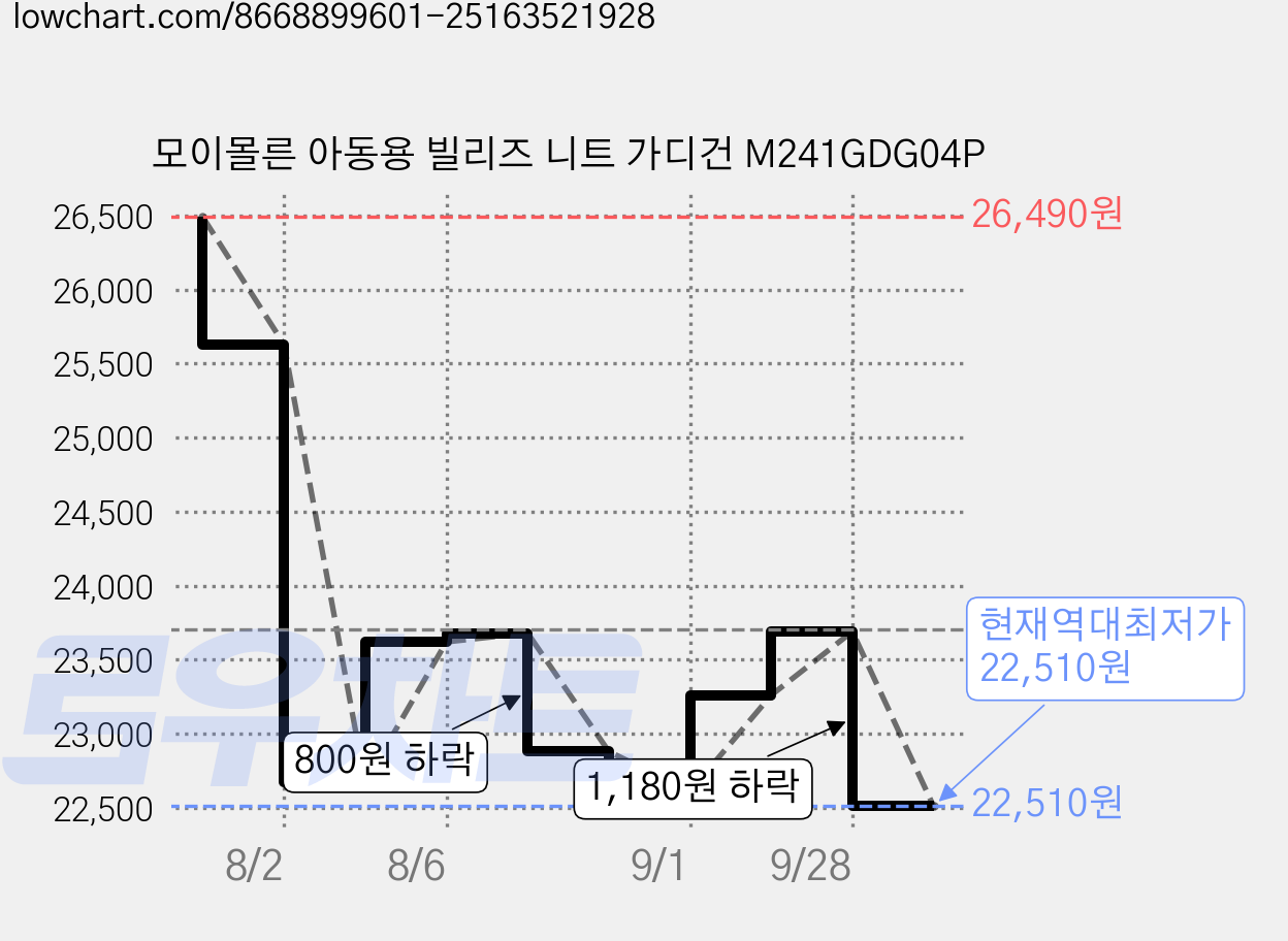 모이몰른 아동용 빌리즈 니트 가디건 M241GDG04P 가격 변동 차트, 현재가 22,510원, 역대최저가