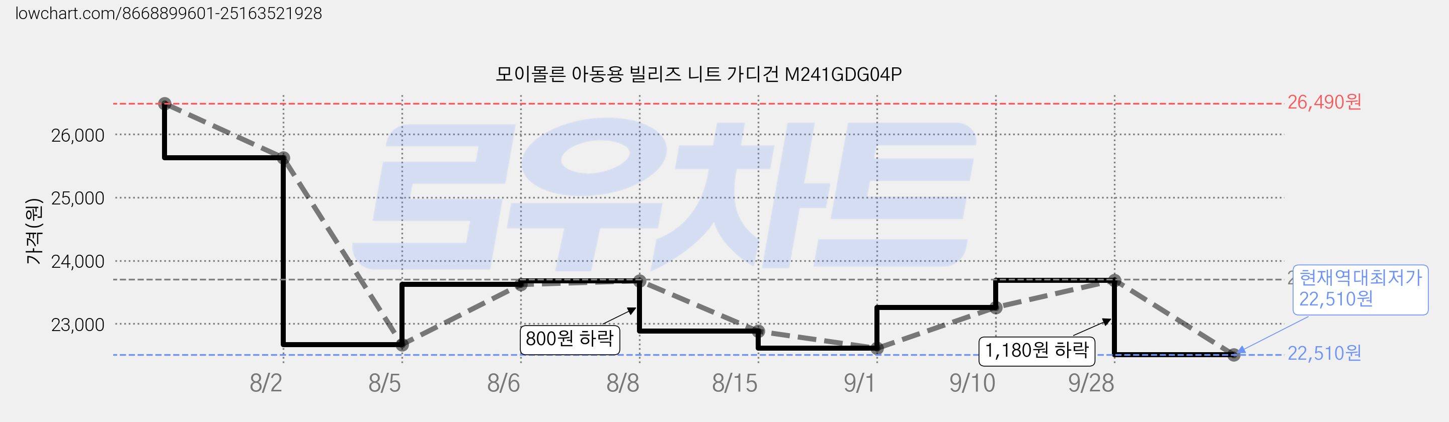 모이몰른 아동용 빌리즈 니트 가디건 M241GDG04P 가격 변동 차트, 현재가 22,510원, 역대최저가