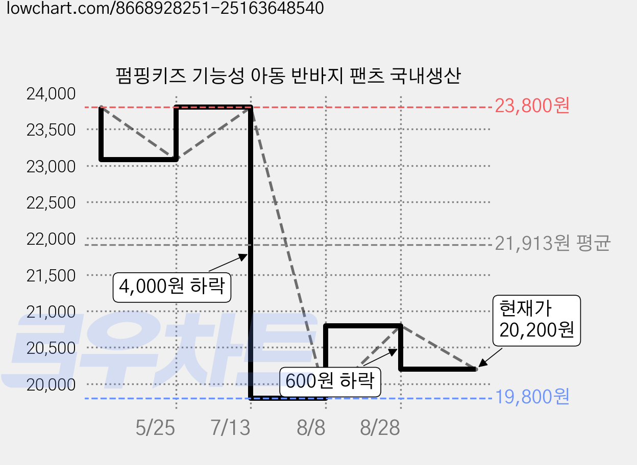 펌핑키즈 기능성 아동 반바지 팬츠 국내생산 가격 변동 차트, 현재가 20,200원, 관측 최저가 19,800원