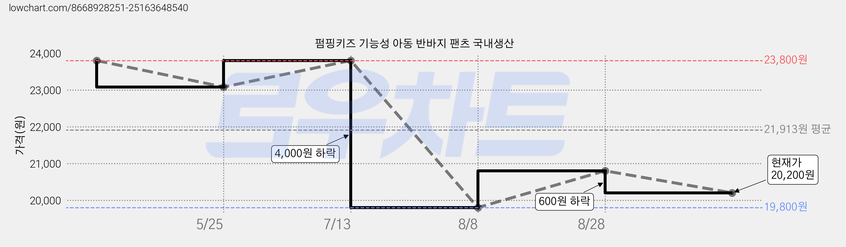 펌핑키즈 기능성 아동 반바지 팬츠 국내생산 가격 변동 차트, 현재가 20,200원, 관측 최저가 19,800원