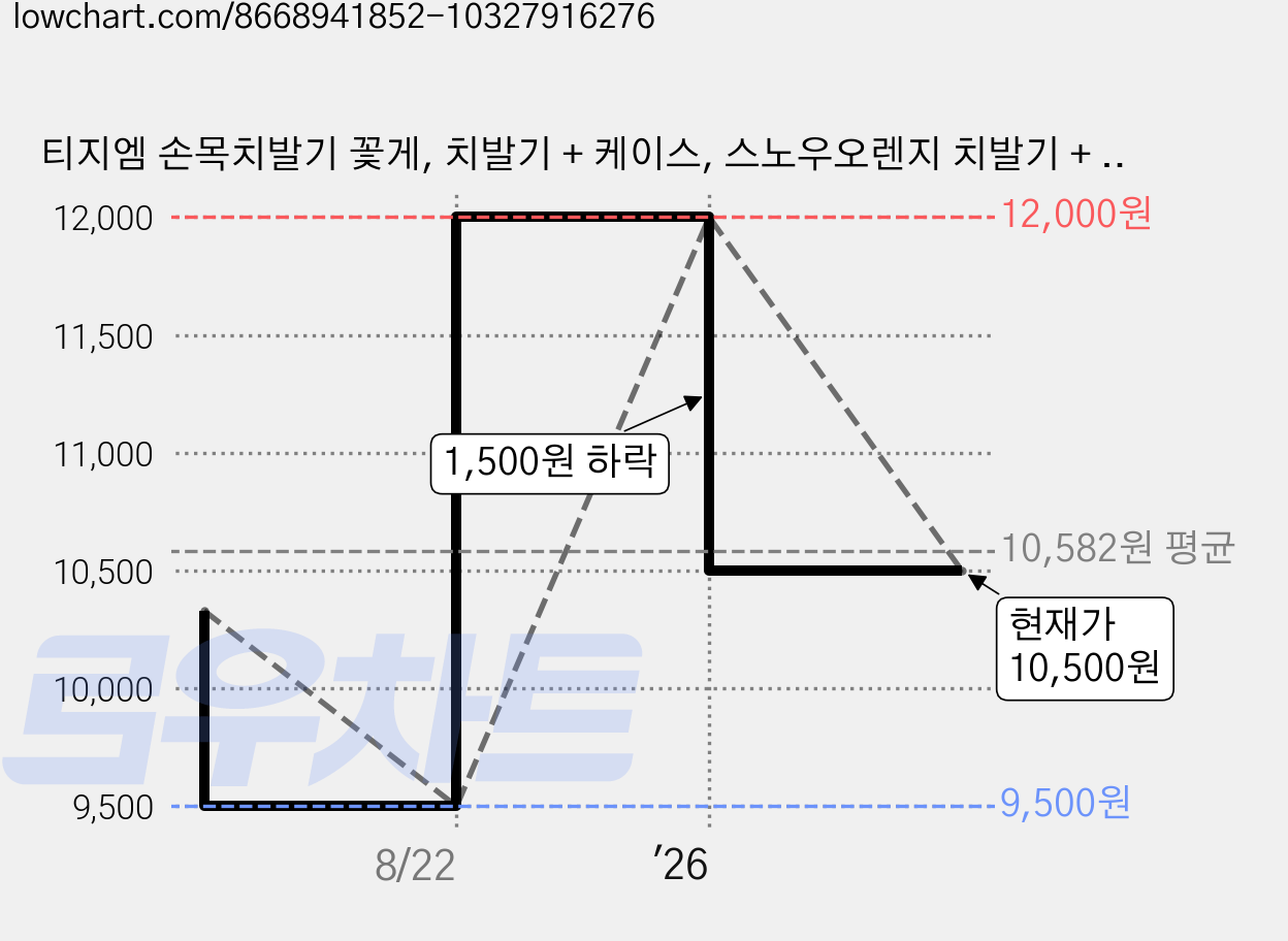 티지엠 손목치발기 꽃게, 치발기 + 케이스, 스노우오렌지 치발기 + 아이보리 케이스, 1세트 가격 변동 차트, 현재가 10,500원, 관측 최저가 9,500원