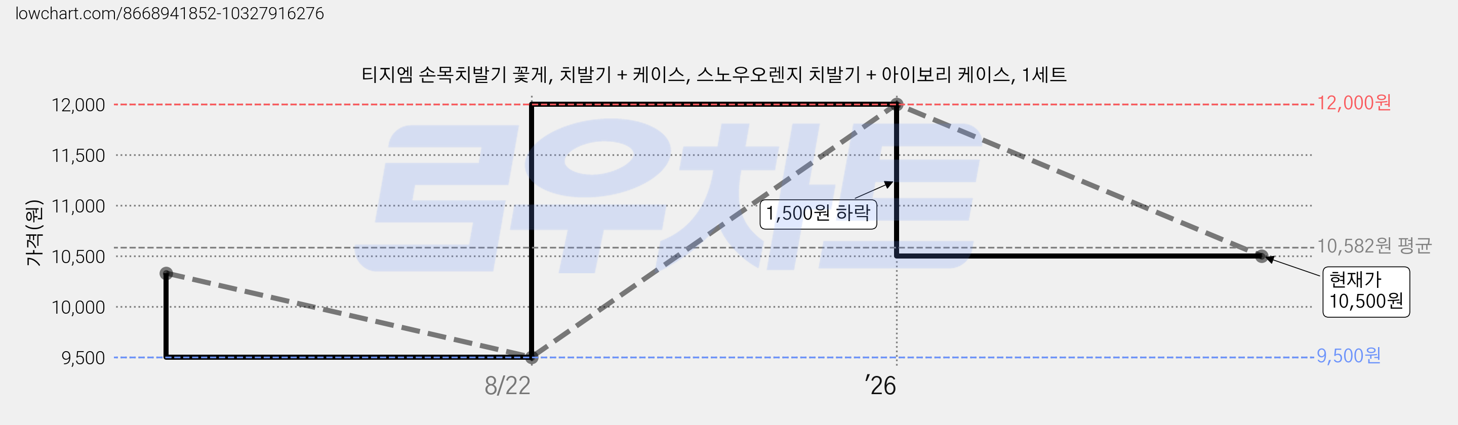 티지엠 손목치발기 꽃게, 치발기 + 케이스, 스노우오렌지 치발기 + 아이보리 케이스, 1세트 가격 변동 차트, 현재가 10,500원, 관측 최저가 9,500원