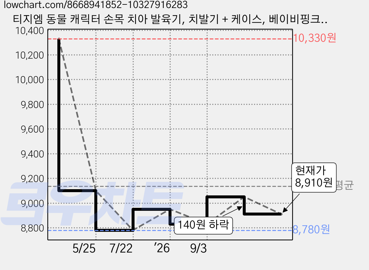 티지엠 동물 캐릭터 손목 치아 발육기, 치발기 + 케이스, 베이비핑크 치발기 + 아이보리 케이스, 1세트 가격 변동 차트, 현재가 8,910원, 관측 최저가 8,780원