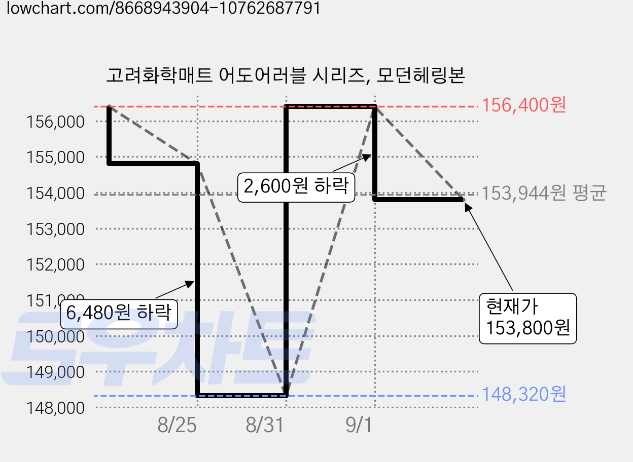 고려화학매트 어도어러블 시리즈, 모던헤링본 가격 변동 차트, 현재가 153,800원, 관측 최저가 148,320원