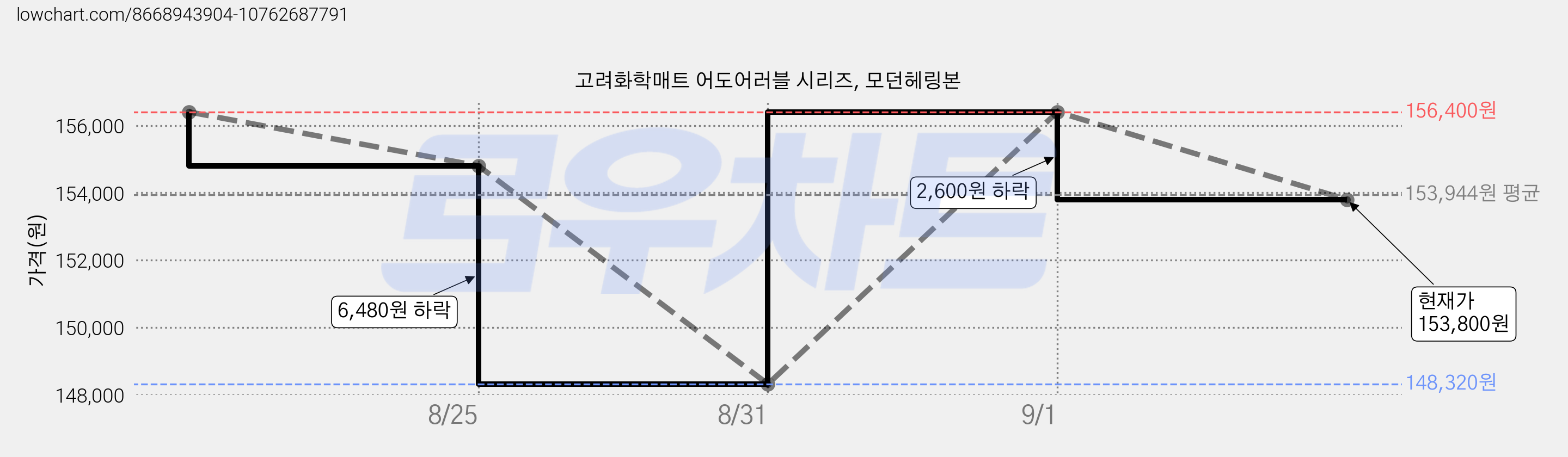 고려화학매트 어도어러블 시리즈, 모던헤링본 가격 변동 차트, 현재가 153,800원, 관측 최저가 148,320원