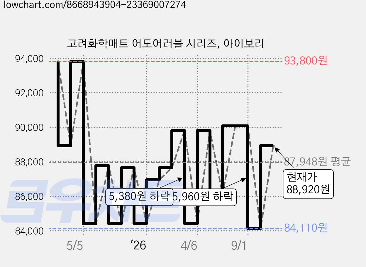 고려화학매트 어도어러블 시리즈, 아이보리 가격 변동 차트, 현재가 88,920원, 관측 최저가 84,110원