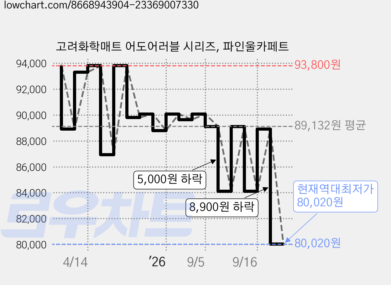 고려화학매트 어도어러블 시리즈, 파인울카페트 가격 변동 차트, 현재가 80,020원, 역대최저가