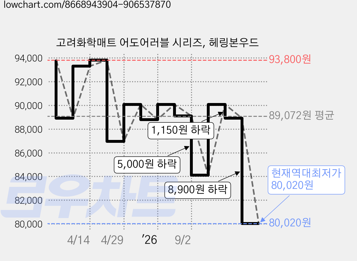 고려화학매트 어도어러블 시리즈, 헤링본우드 가격 변동 차트, 현재가 80,020원, 역대최저가