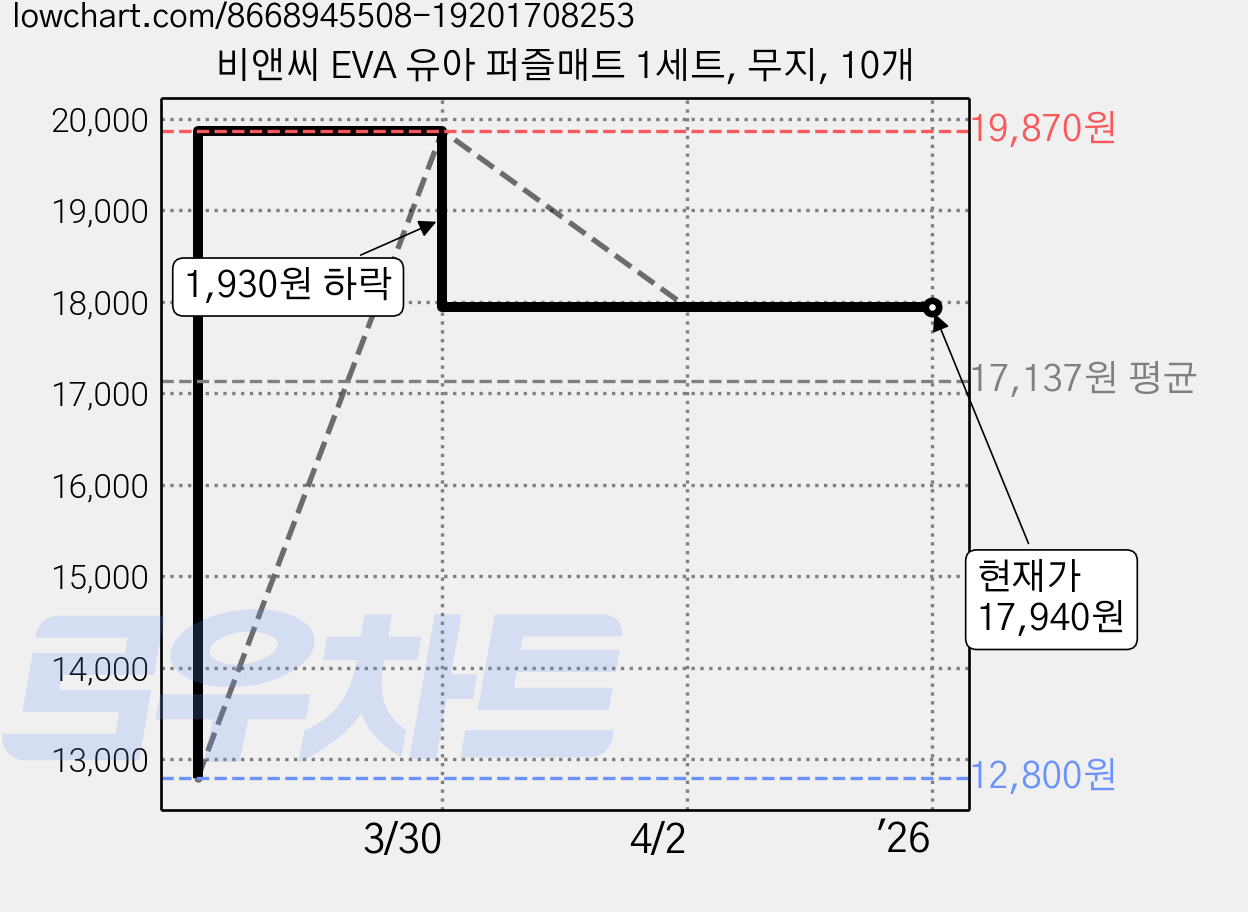 비앤씨 EVA 유아 퍼즐매트 1세트, 무지, 10개 가격 변동 차트, 현재가 17,940원, 역대최저가