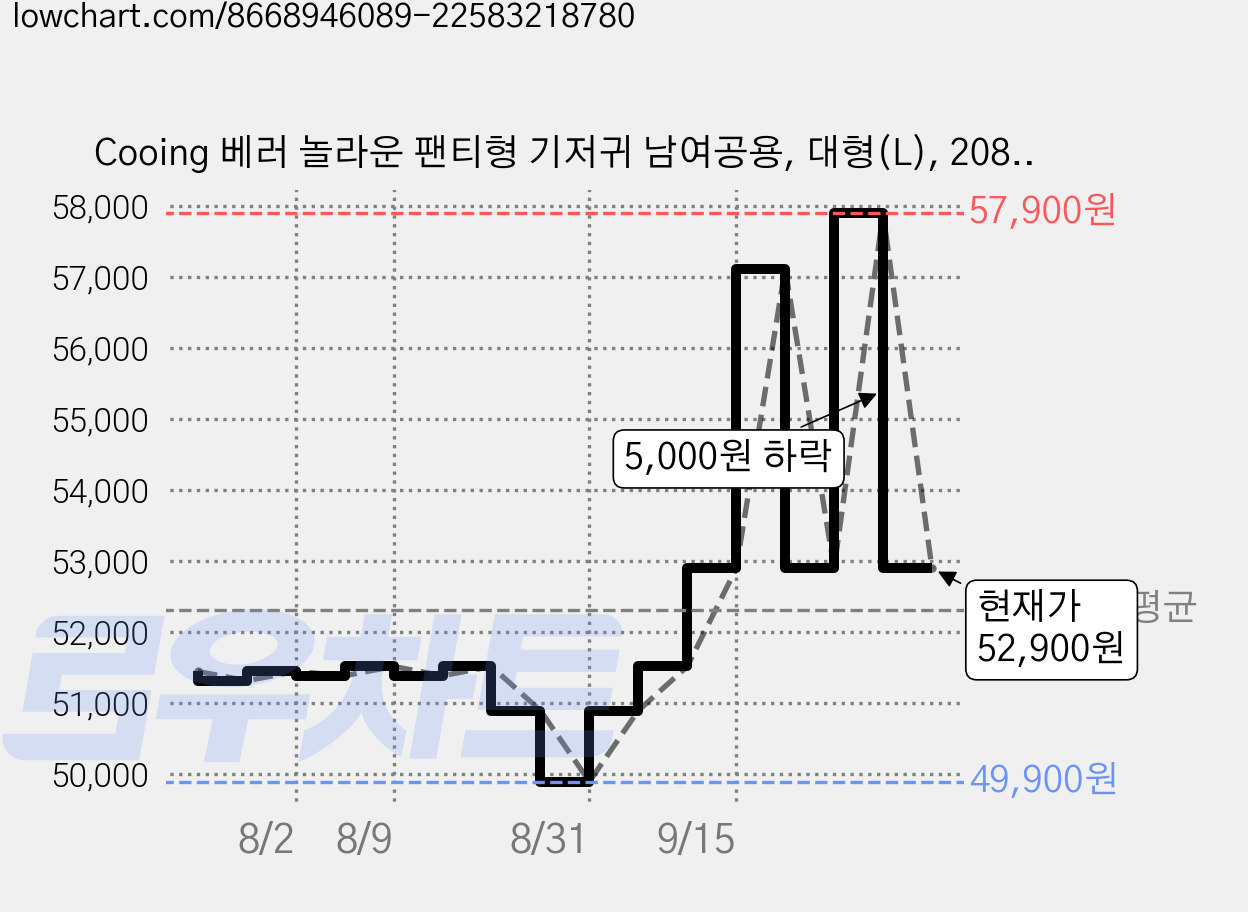 Cooing 베러 놀라운 팬티형 기저귀 남여공용, 대형(L), 208매 가격 변동 차트, 현재가 52,900원, 관측 최저가 49,900원