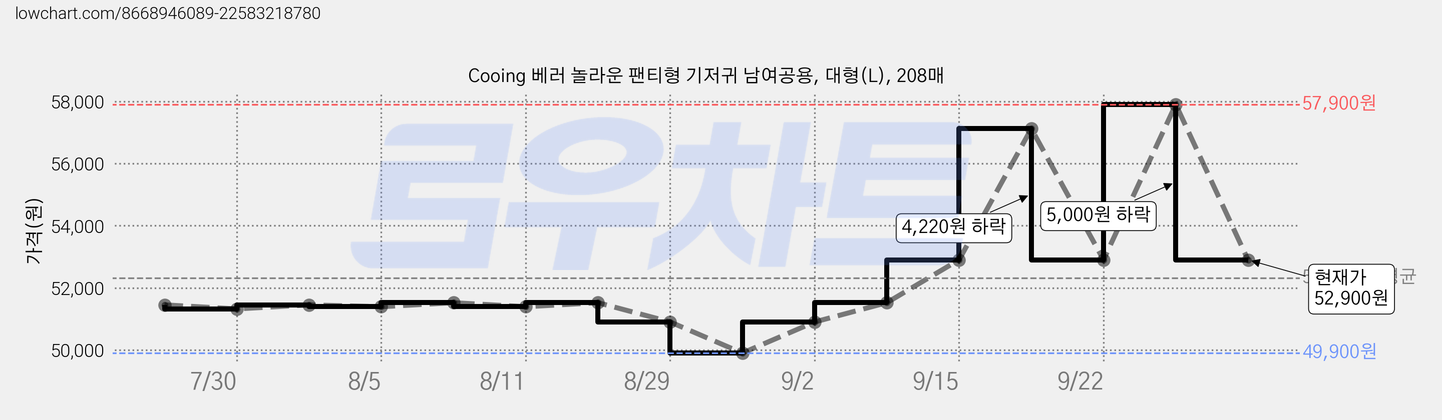 Cooing 베러 놀라운 팬티형 기저귀 남여공용, 대형(L), 208매 가격 변동 차트, 현재가 52,900원, 관측 최저가 49,900원