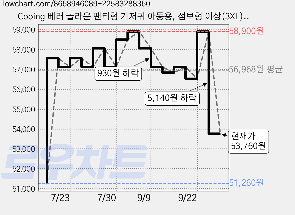 Cooing 베러 놀라운 팬티형 기저귀 아동용, 점보형 이상(3XL), 144매 가격 변동 차트, 현재가 53,760원, 관측 최저가 51,260원