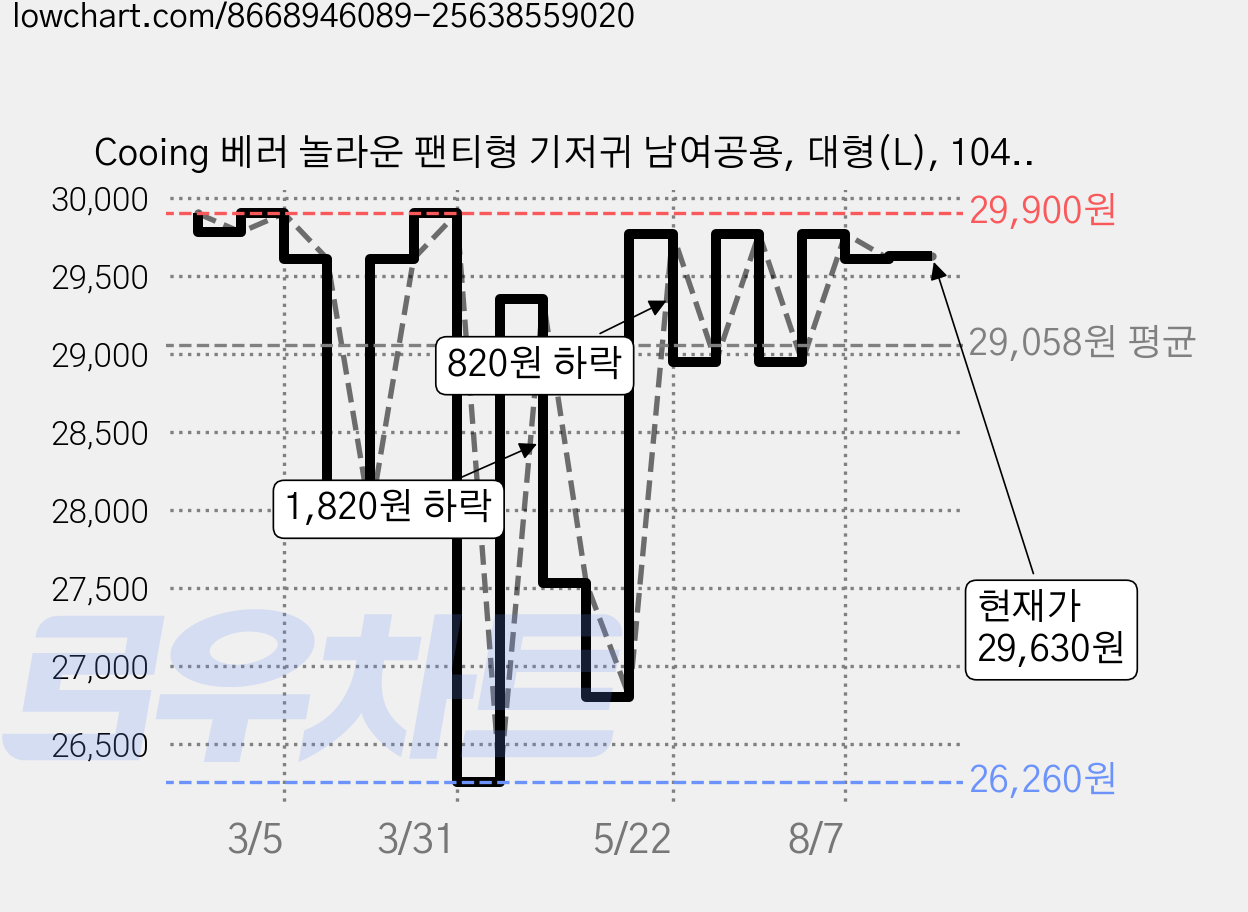 Cooing 베러 놀라운 팬티형 기저귀 남여공용, 대형(L), 104매 가격 변동 차트, 현재가 29,630원, 관측 최저가 26,260원