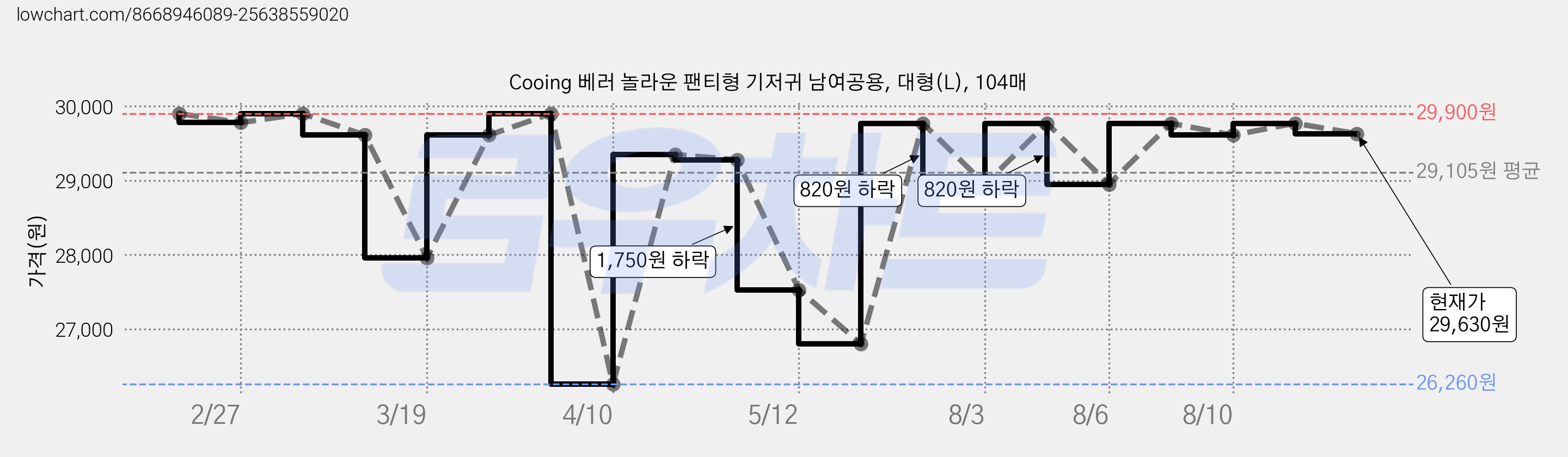 Cooing 베러 놀라운 팬티형 기저귀 남여공용, 대형(L), 104매 가격 변동 차트, 현재가 29,630원, 관측 최저가 26,260원