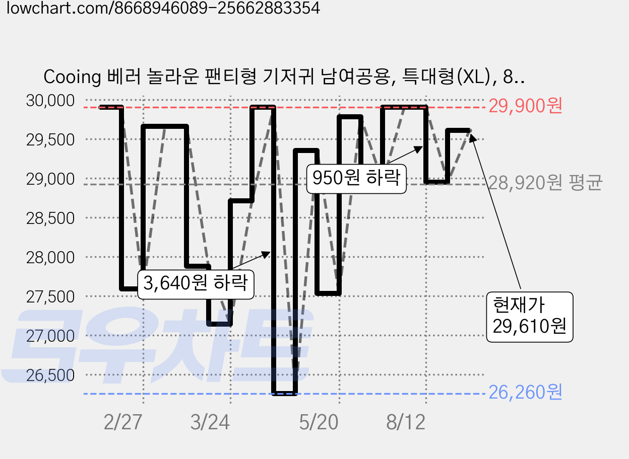 Cooing 베러 놀라운 팬티형 기저귀 남여공용, 특대형(XL), 88매 가격 변동 차트, 현재가 29,610원, 관측 최저가 26,260원