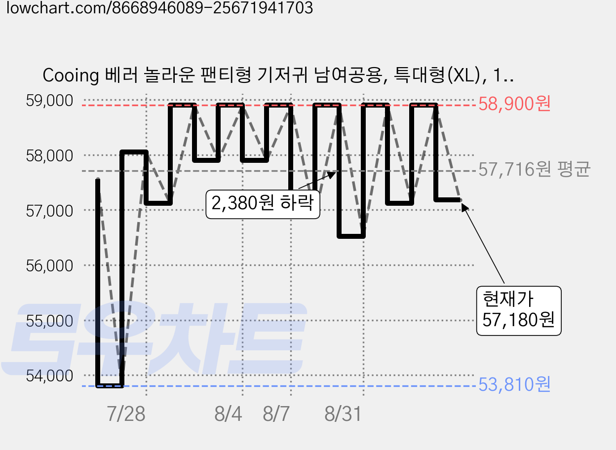 Cooing 베러 놀라운 팬티형 기저귀 남여공용, 특대형(XL), 176매 가격 변동 차트, 현재가 57,180원, 관측 최저가 53,810원