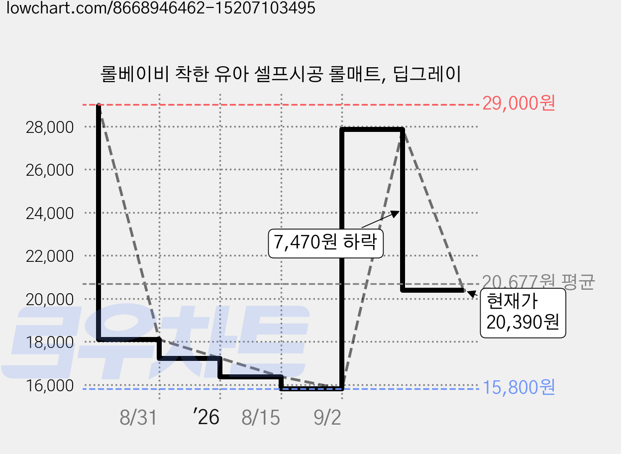 롤베이비 착한 유아 셀프시공 롤매트, 딥그레이 가격 변동 차트, 현재가 20,390원, 관측 최저가 15,800원