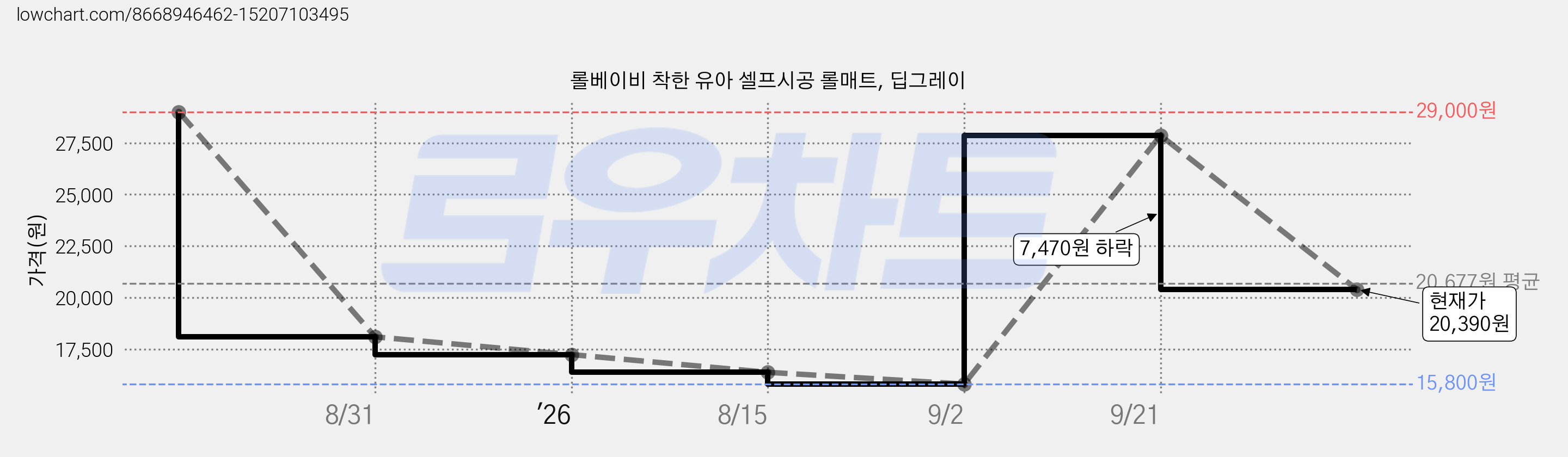 롤베이비 착한 유아 셀프시공 롤매트, 딥그레이 가격 변동 차트, 현재가 20,390원, 관측 최저가 15,800원