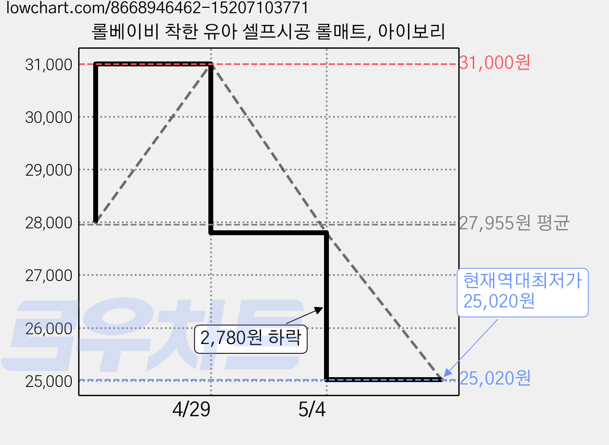 롤베이비 착한 유아 셀프시공 롤매트, 아이보리 가격 변동 차트, 현재가 25,020원, 역대최저가