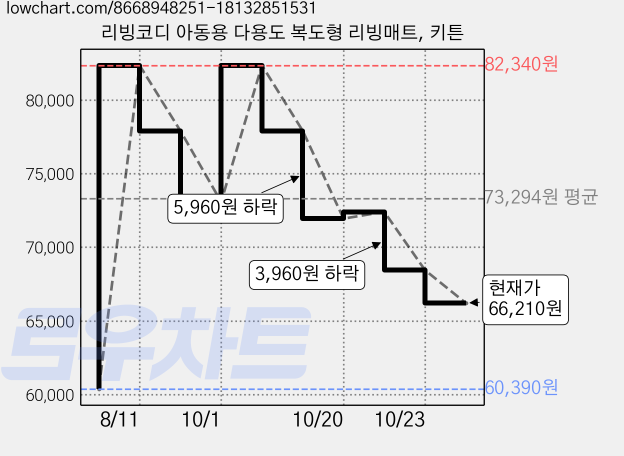 리빙코디 아동용 다용도 복도형 리빙매트, 키튼 가격 변동 차트, 현재가 66,210원, 관측 최저가 60,390원