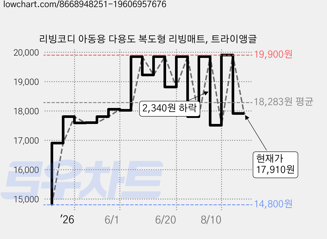 리빙코디 아동용 다용도 복도형 리빙매트, 트라이앵글 가격 변동 차트, 현재가 17,910원, 관측 최저가 14,800원