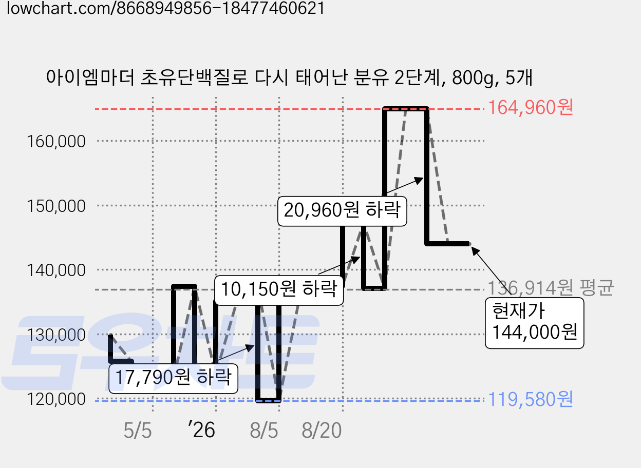 아이엠마더 초유단백질로 다시 태어난 분유 2단계, 800g, 5개 가격 변동 차트, 현재가 144,000원, 관측 최저가 119,580원