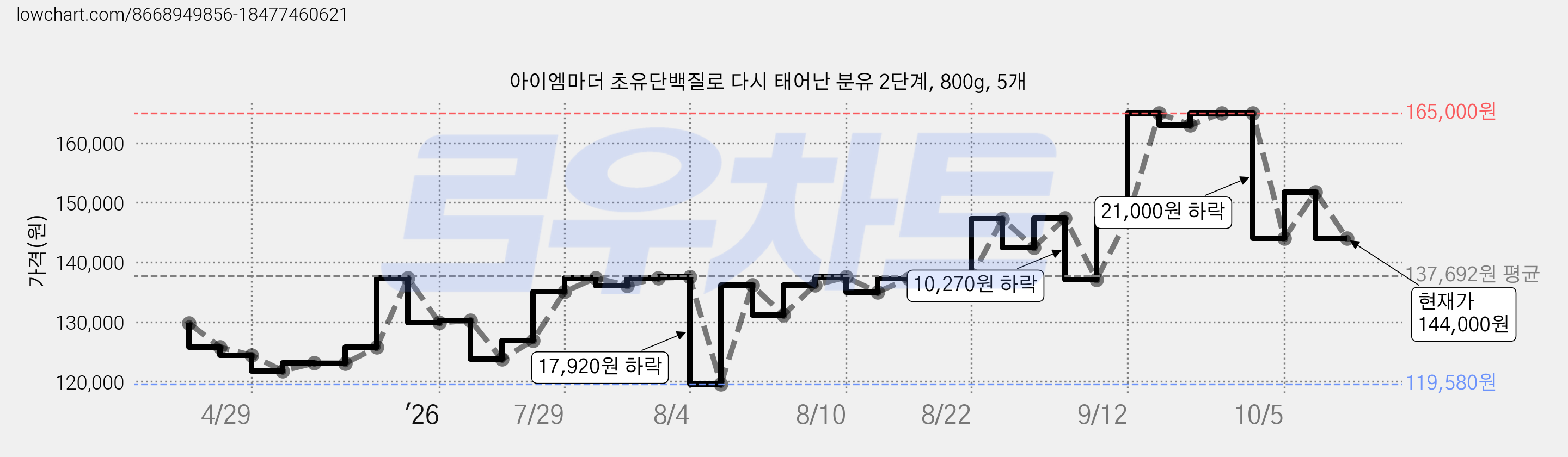 아이엠마더 초유단백질로 다시 태어난 분유 2단계, 800g, 5개 가격 변동 차트, 현재가 144,000원, 관측 최저가 119,580원