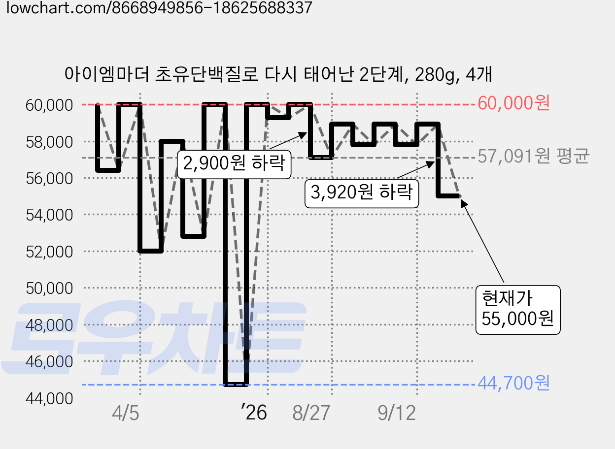 아이엠마더 초유단백질로 다시 태어난 2단계, 280g, 4개 가격 변동 차트, 현재가 55,000원, 관측 최저가 44,700원