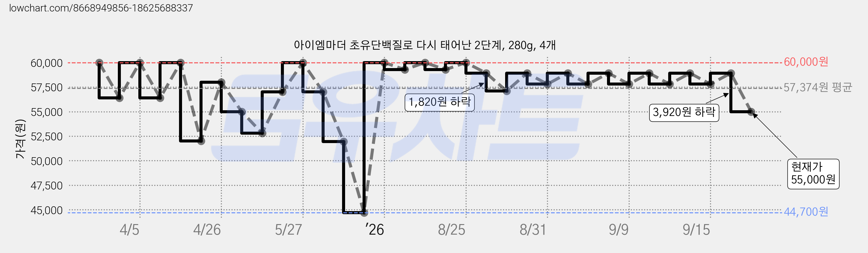 아이엠마더 초유단백질로 다시 태어난 2단계, 280g, 4개 가격 변동 차트, 현재가 55,000원, 관측 최저가 44,700원