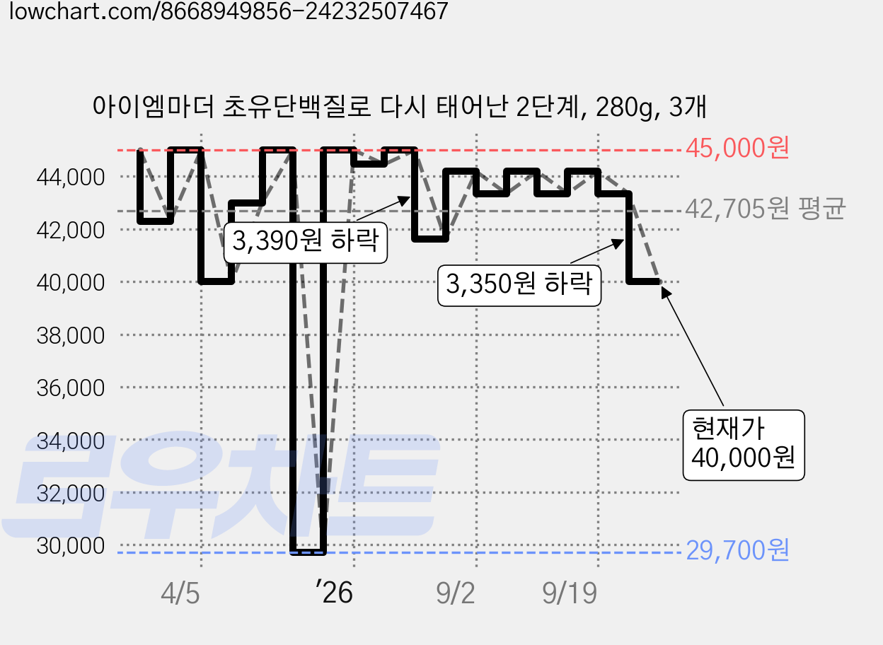 아이엠마더 초유단백질로 다시 태어난 2단계, 280g, 3개 가격 변동 차트, 현재가 40,000원, 관측 최저가 29,700원
