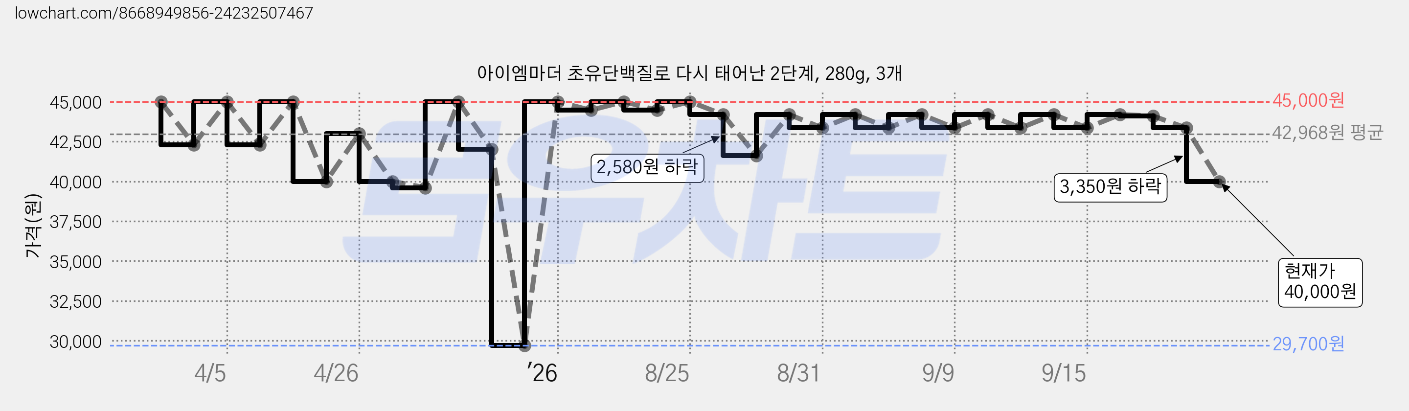 아이엠마더 초유단백질로 다시 태어난 2단계, 280g, 3개 가격 변동 차트, 현재가 40,000원, 관측 최저가 29,700원