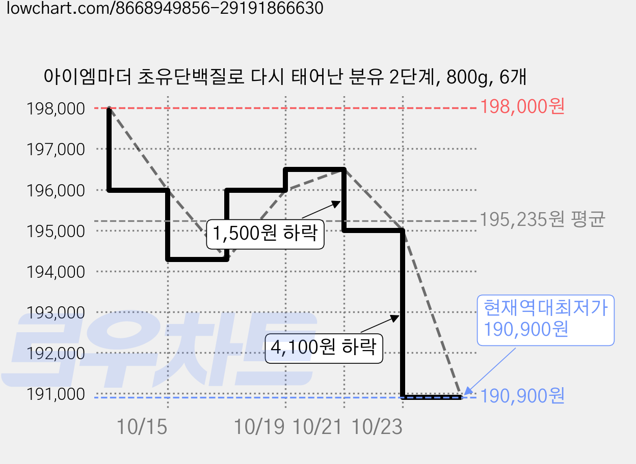 아이엠마더 초유단백질로 다시 태어난 분유 2단계, 800g, 6개 가격 변동 차트, 현재가 190,900원, 역대최저가