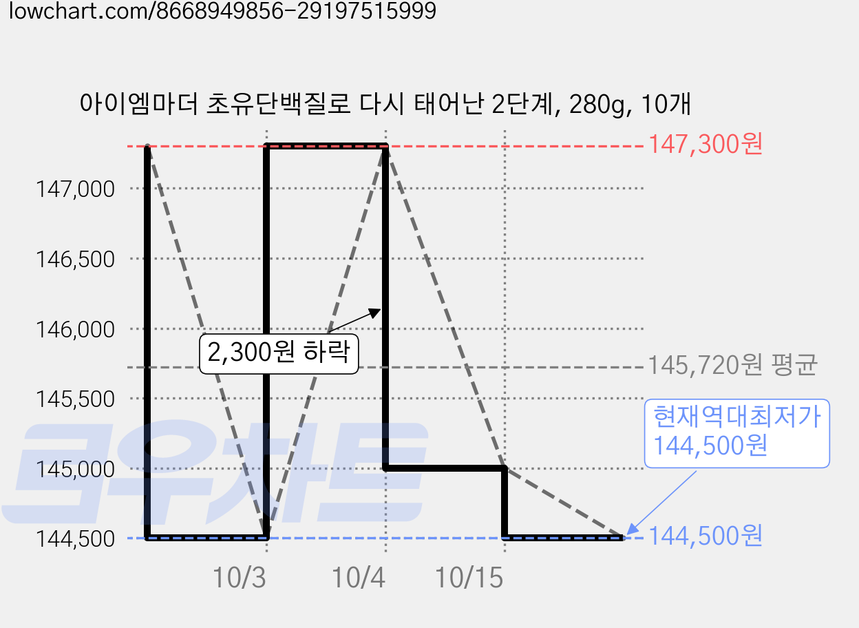 아이엠마더 초유단백질로 다시 태어난 2단계, 280g, 10개 가격 변동 차트, 현재가 144,500원, 역대최저가