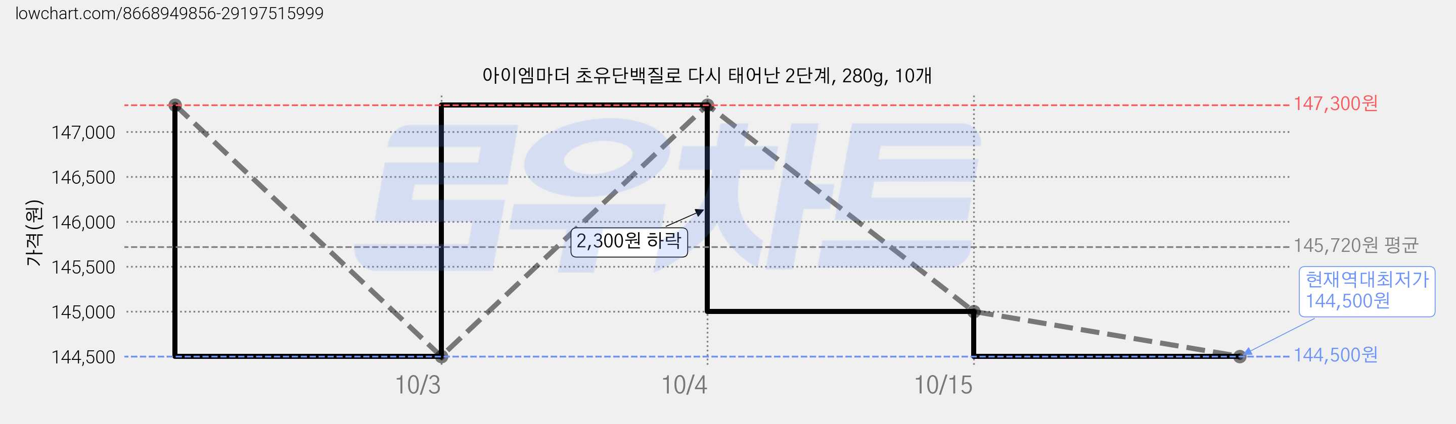 아이엠마더 초유단백질로 다시 태어난 2단계, 280g, 10개 가격 변동 차트, 현재가 144,500원, 역대최저가
